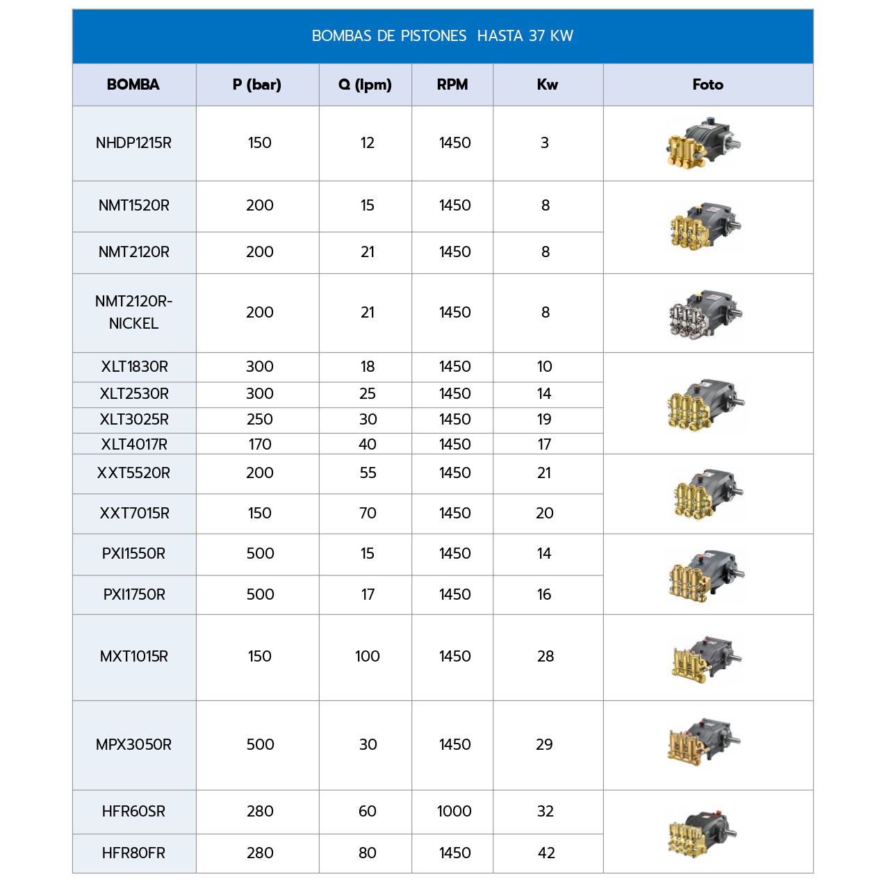 Bombas de alta presión hasta 37 Kw