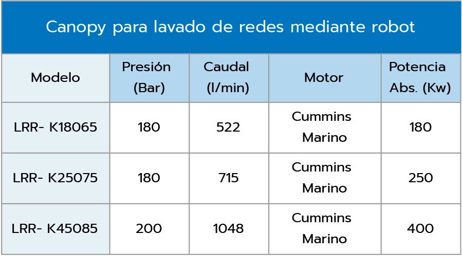 Canopy para Lavado Redes Robotizado