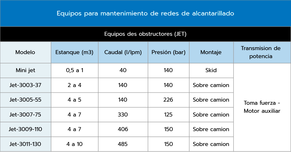 Equipos des Obstructores (Jet)