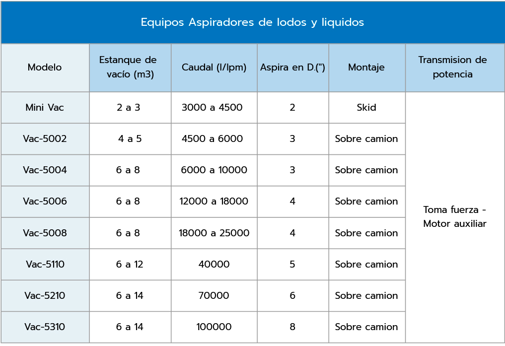 Equipos para Aspiración y Transporte de Liquidos y Lodos (VAC)