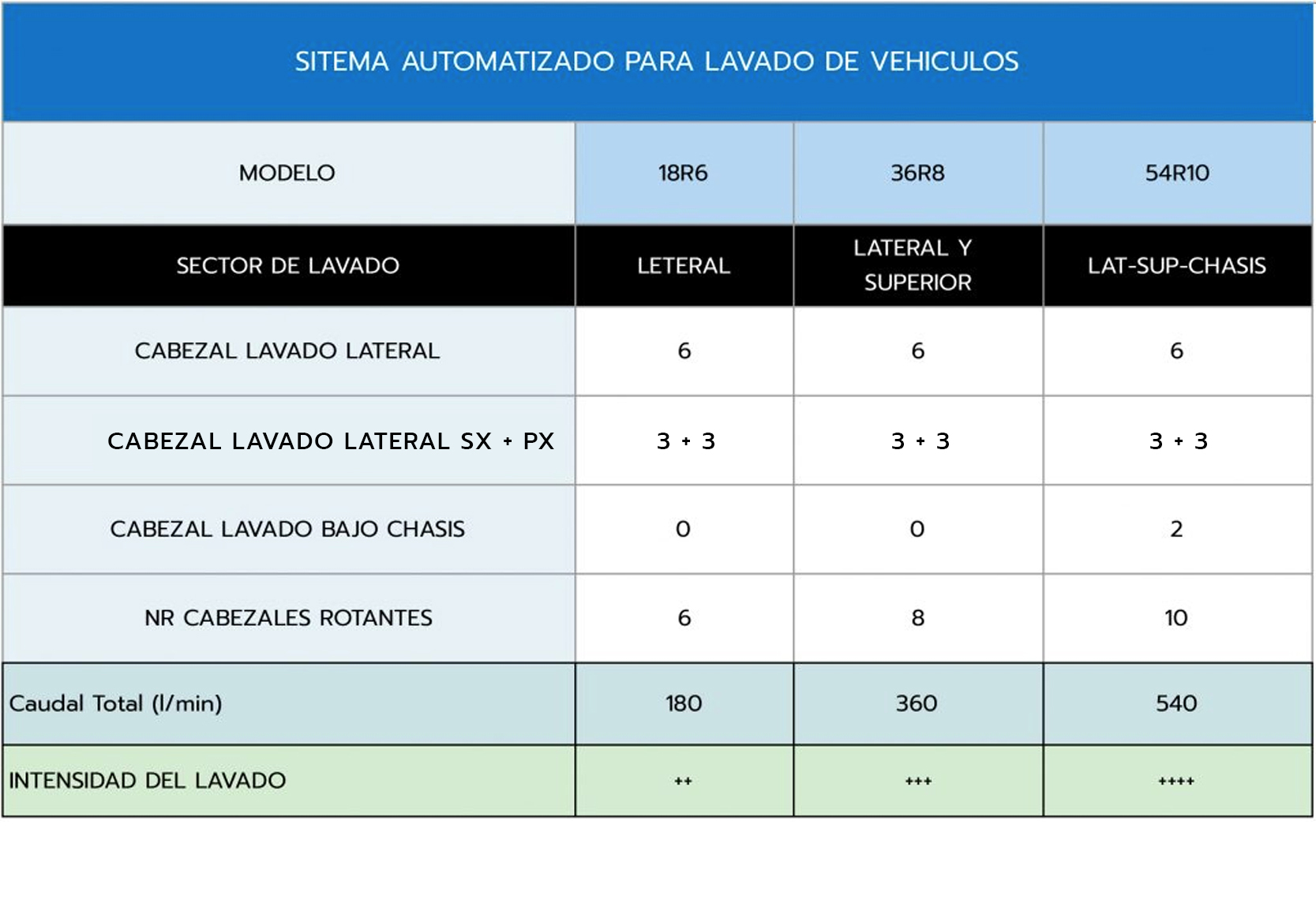 Lavadora de Vehiculos LVC